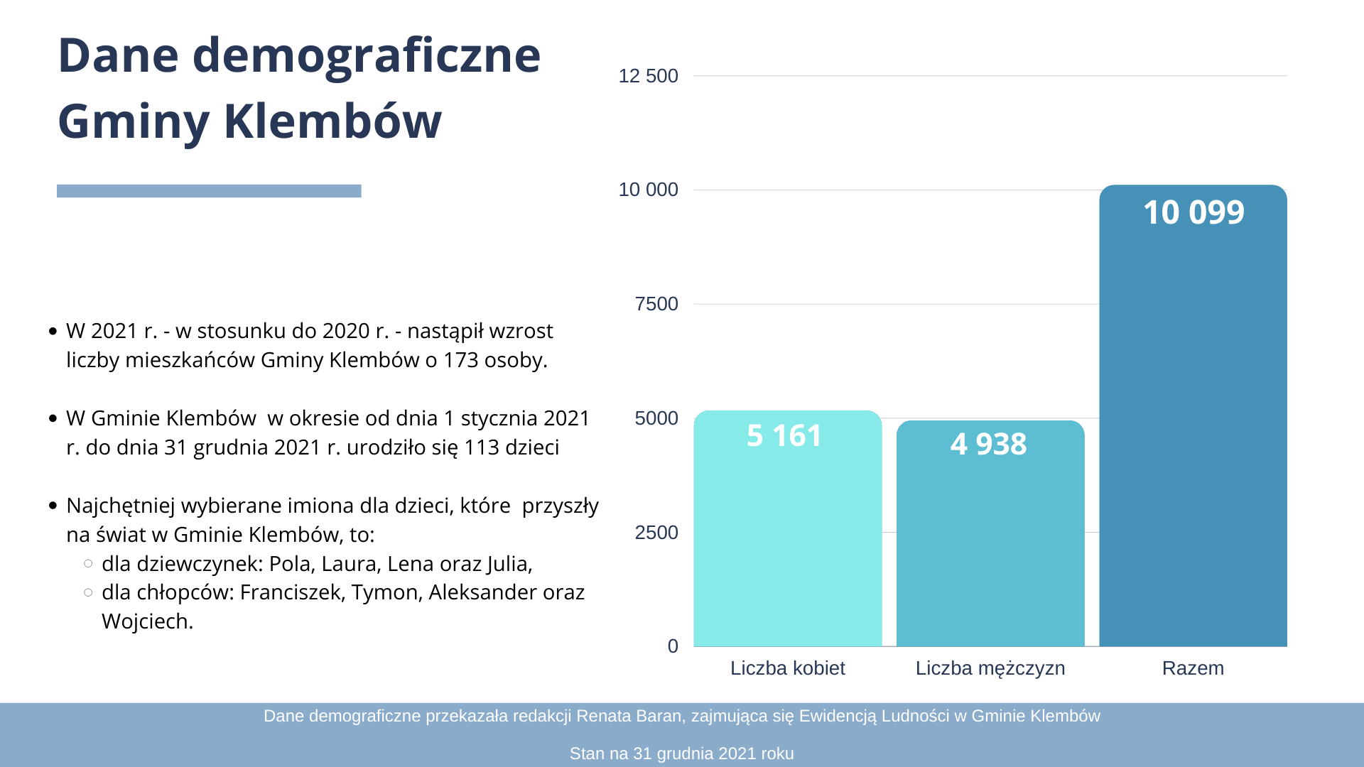 Dane demograficzne Gminy Klembów;  W 2021 r. - w stosunku do 2020 r. - nastąpił wzrost liczby mieszkańców Gminy Klembów o 173 osoby.  W Gminie Klembów  w okresie od dnia 1 stycznia 2021 r. do dnia 31 grudnia 2021 r. urodziło się 113 dzieci  Najchętniej wybierane imiona dla dzieci, które  przyszły na świat w Gminie Klembów, to:  dla dziewczynek: Pola, Laura, Lena oraz Julia,  dla chłopców: Franciszek, Tymon, Aleksander oraz Wojciech.